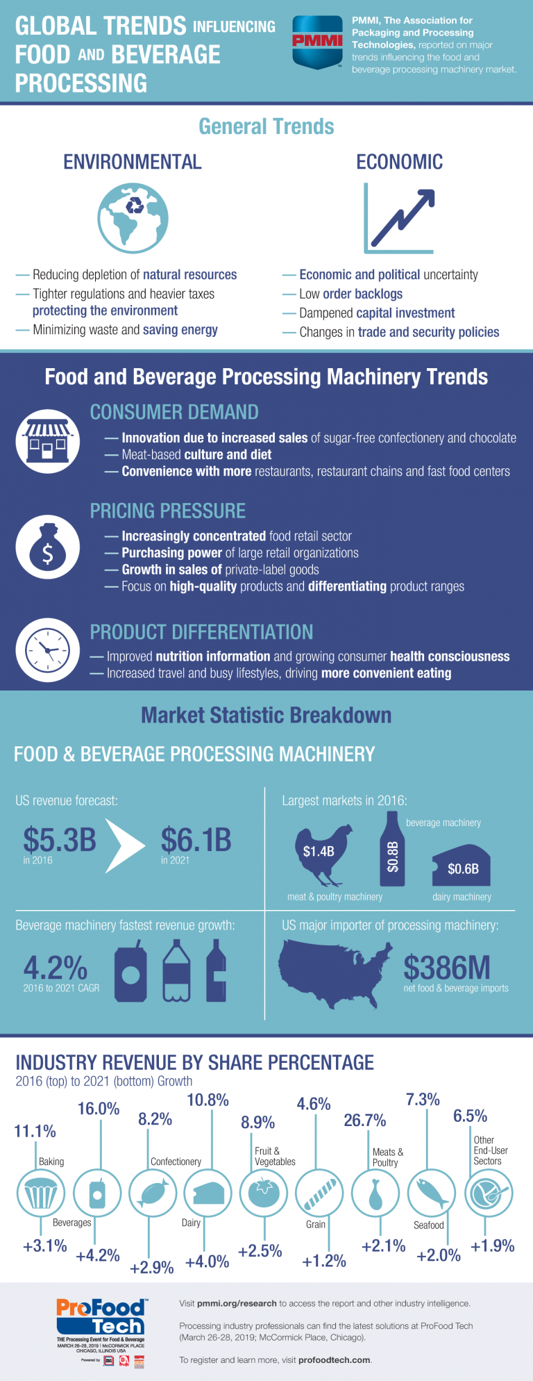 Top 10 Food and Beverage Manufacturing Infographics JustFood Blog