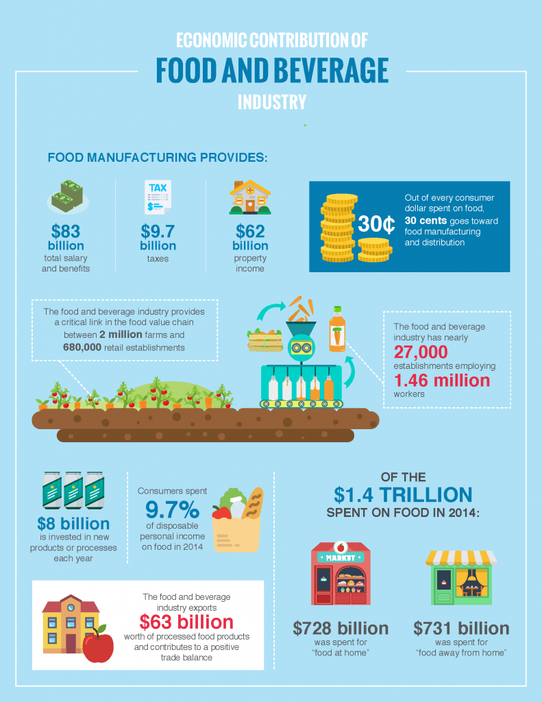 Top 10 Food and Beverage Manufacturing and Processing Infographics ...