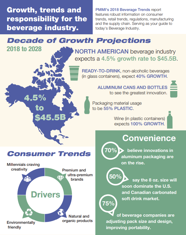Top 10 Food & Beverage Manufacturing Infographics